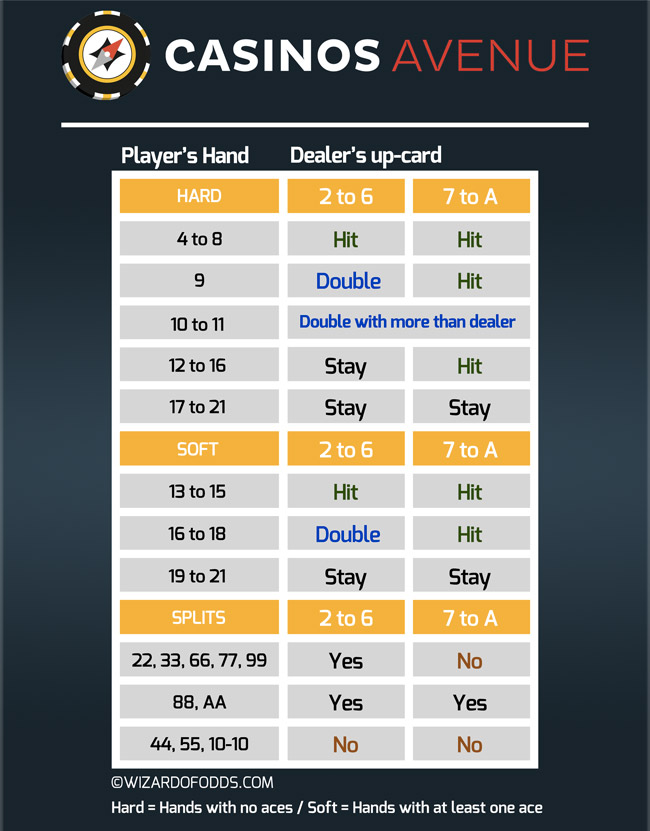 Blackjack Simple Strategy Chart