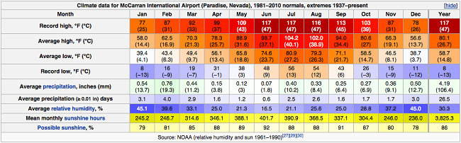 Las Vegas Yearly Weather Chart