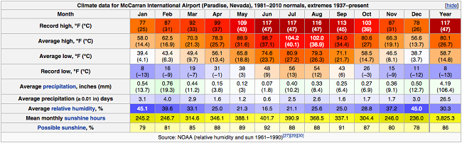 Parla Pi Forte Sbaglio Grillo Las Vegas Weather Monthly Sorpresa 