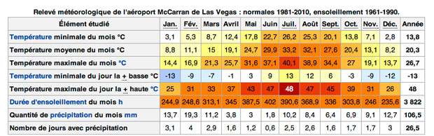 Temperature-météo-Las-Vegas, 